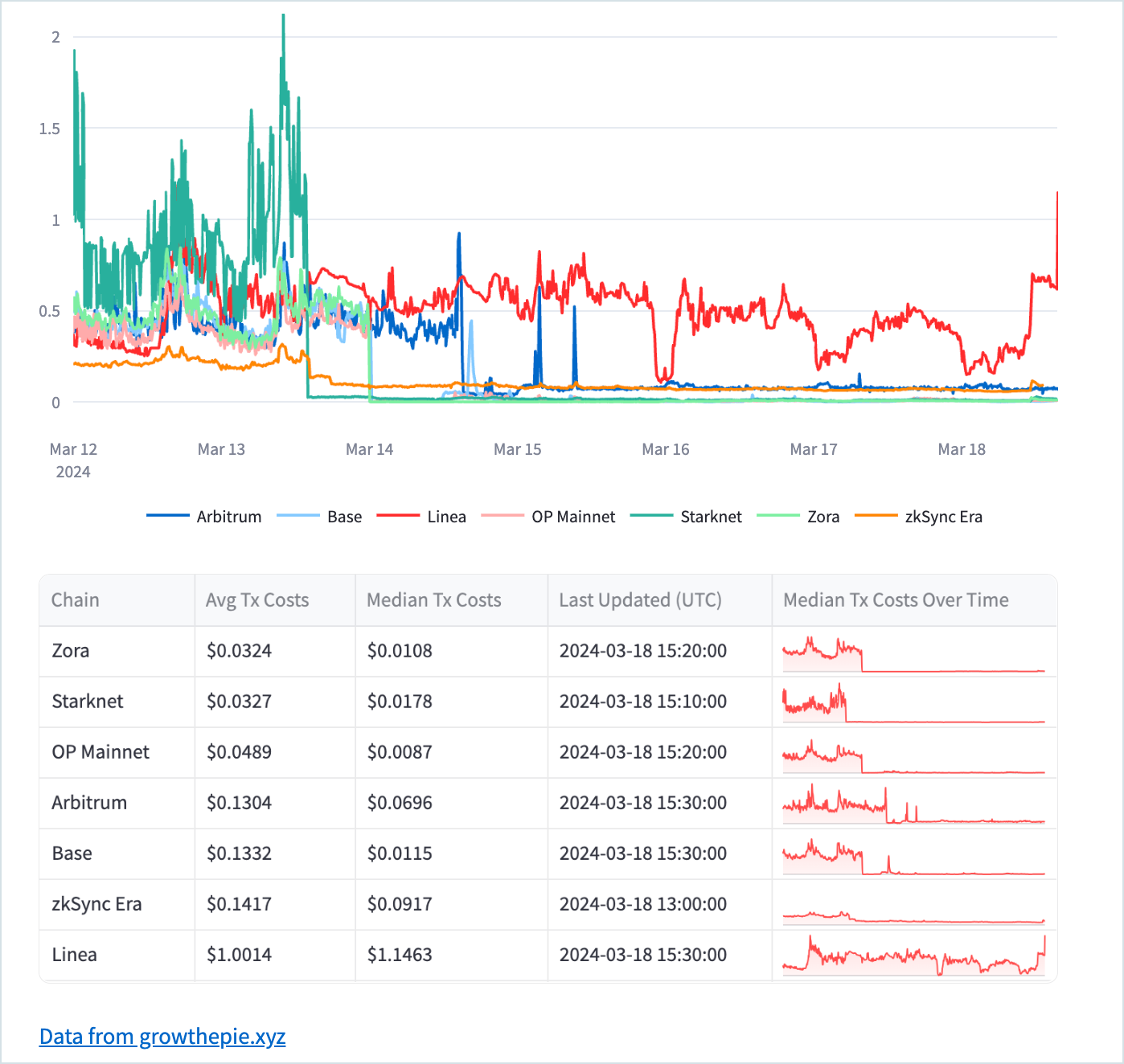 Blobs are here! Blockscout has blob views, archives & more