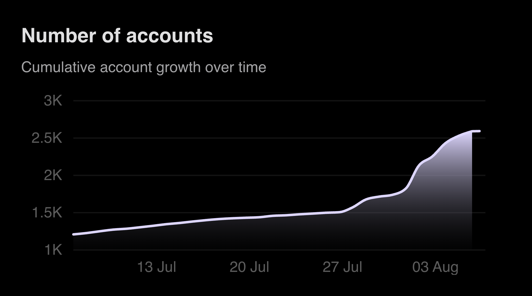Cumulative account growth chart showing blockchain accounts increasing from 1.1K to 2.6K between July 13 and August 3 - XRPL EVM Sidechain adoption metrics