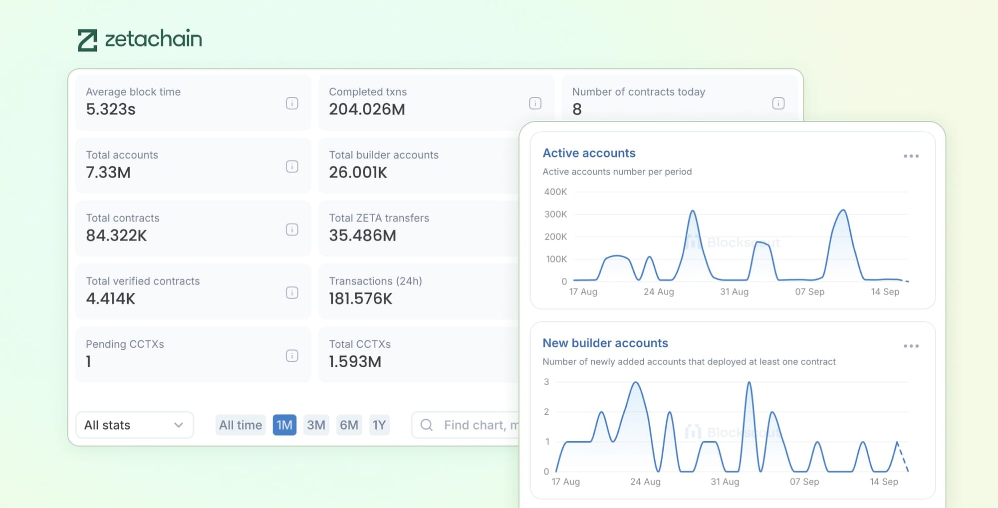 ZetaChain onchain stats Blockscout explorer CSV download transaction charts token counts cross chain transaction metrics CCTX daily volume