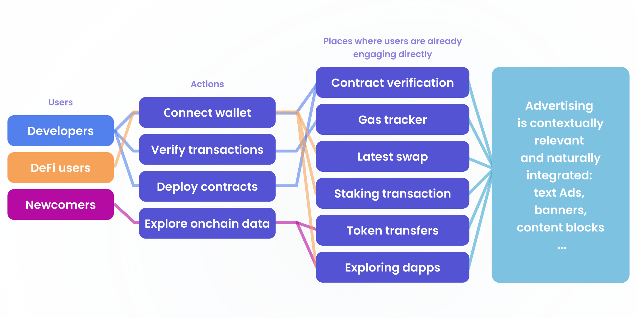 block explorer advertising onchain transactions dapp interactions smart contract audience web3
