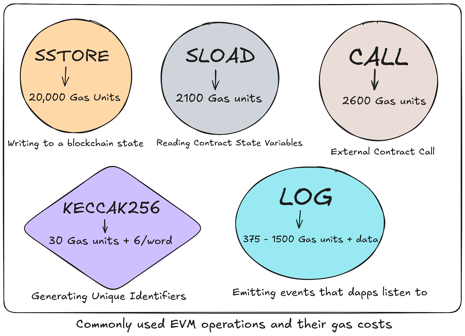 Ethereum EVM gas costs chart, smart contract operations gas usage, SSTORE SLOAD CALL KECCAK256 LOG explanation
