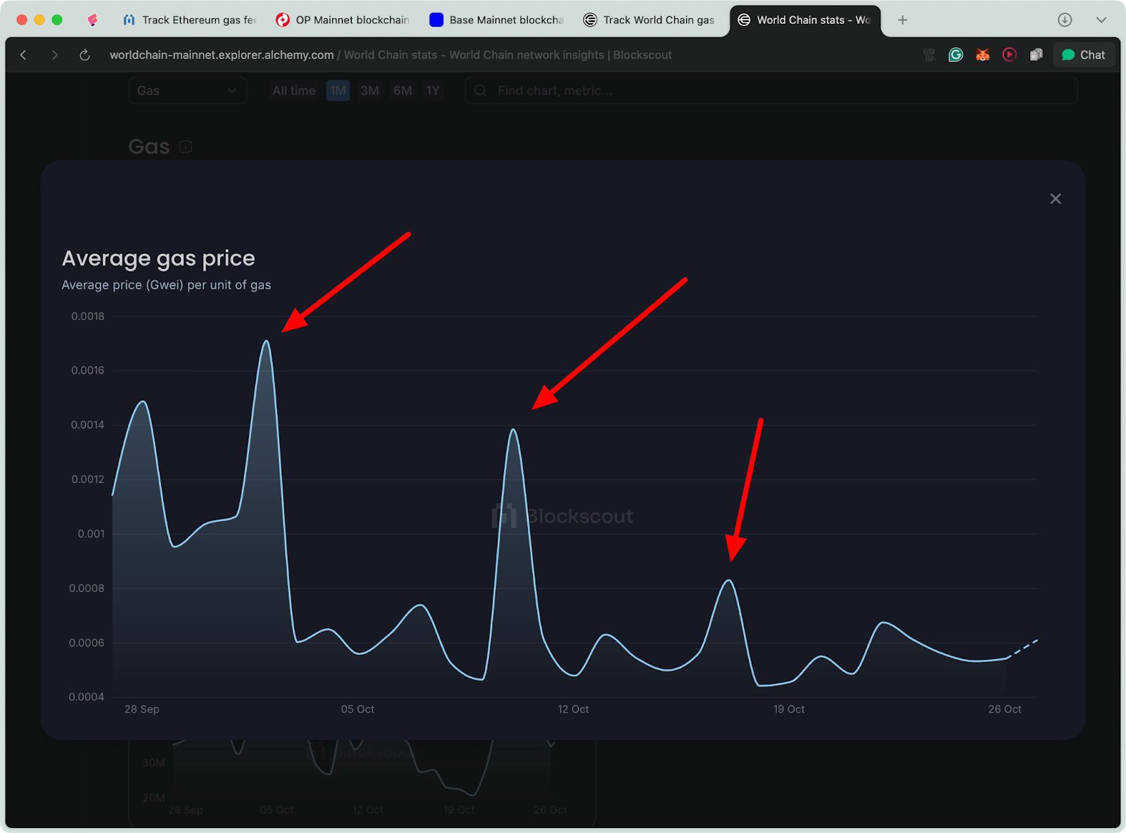 World Chain gas price chart spikes, average gas price history, low gas network volatility