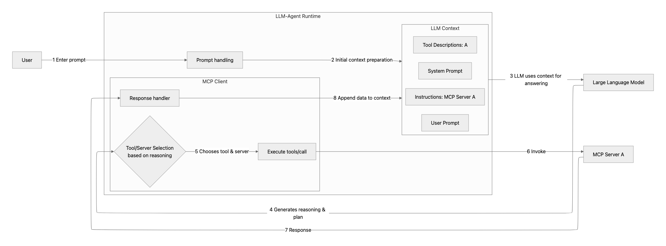 Evaluating MCP Servers returning the “right JSON” after an API call