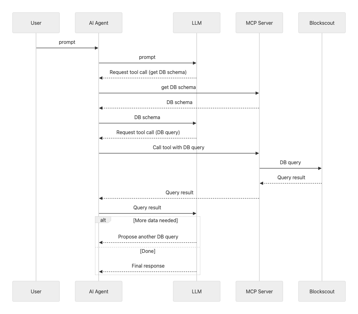 Simplified call sequence showing the Blockscout MCP server working directly with the Blockscout DB