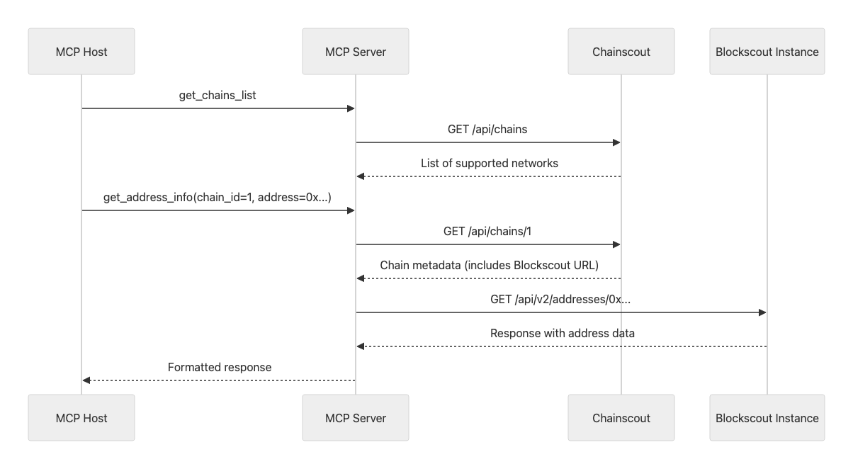 the server calls Chainscout to get the network metadata