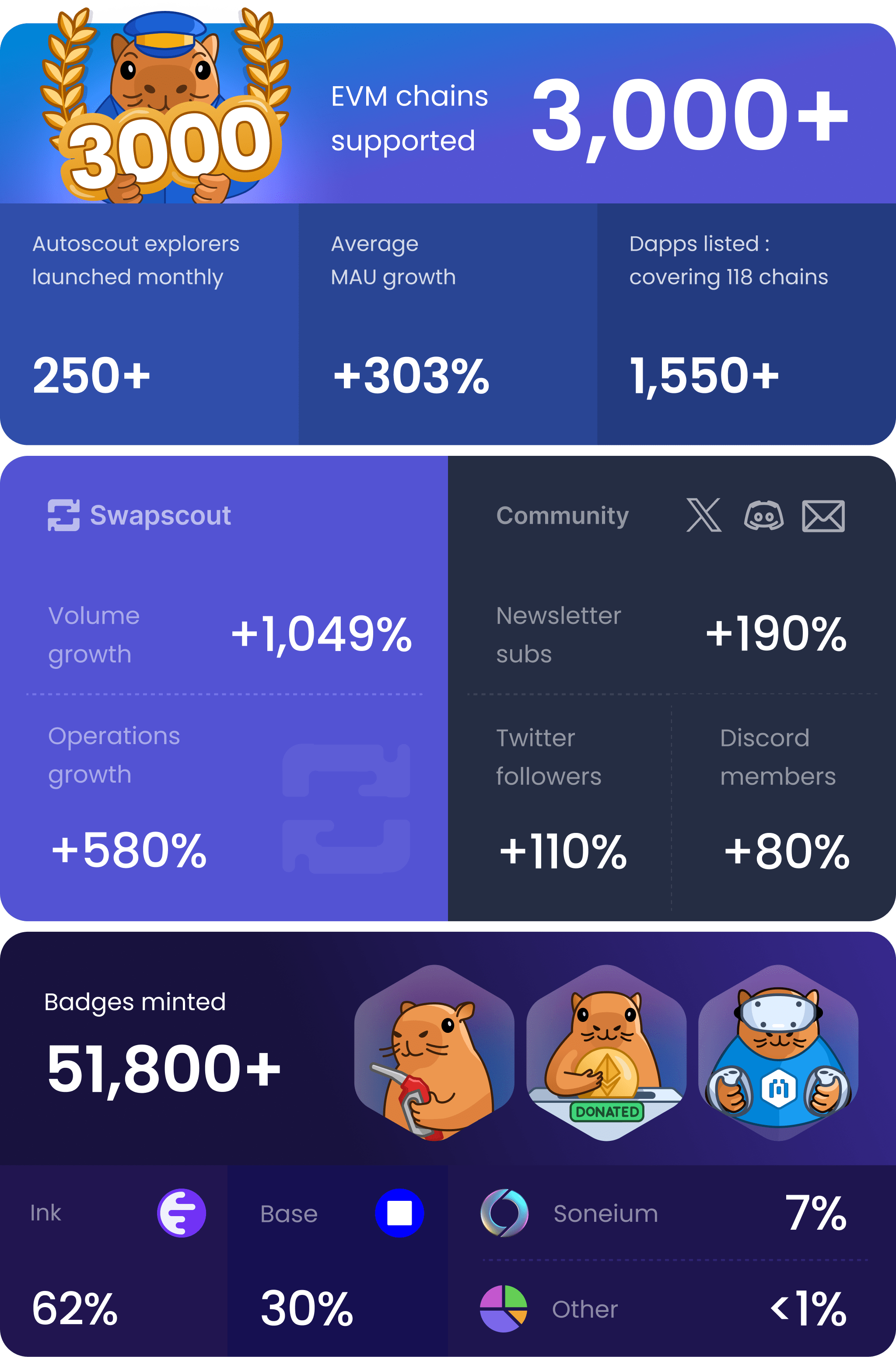 blockscout autoscout growth dapps listed volume swapscout stats onchain