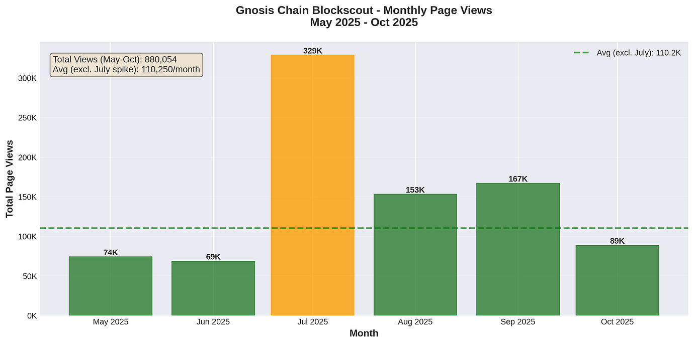 Gnosis Blockscout explorer page views May-Oct 2025
